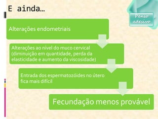 E ainda…
Alterações endometriais
Alterações ao nível do muco cervical
(diminuição em quantidade, perda da
elasticidade e aumento da viscosidade)
Entrada dos espermatozóides no útero
fica mais difícil
Fecundação menos provável
Penso
adesivo
 