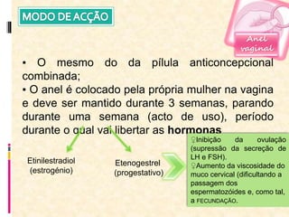 ▪ O mesmo do da pílula anticoncepcional
combinada;
▪ O anel é colocado pela própria mulher na vagina
e deve ser mantido durante 3 semanas, parando
durante uma semana (acto de uso), período
durante o qual vai libertar as hormonas
Anel
vaginal
Etinilestradiol
(estrogénio)
Etenogestrel
(progestativo)
♀Inibição da ovulação
(supressão da secreção de
LH e FSH).
♀Aumento da viscosidade do
muco cervical (dificultando a
passagem dos
espermatozóides e, como tal,
a FECUNDAÇÃO.
 