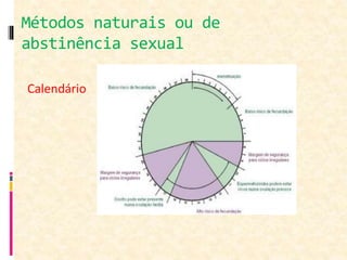 Métodos naturais ou de
abstinência sexual
Calendário
 