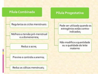  A pílula progestativa associa-se com
irregularidades do ciclo menstrual;
 Pode causar:
 náuseas
 sensibilidade nos se...