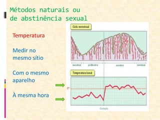 Métodos naturais ou
de abstinência sexual
Temperatura
Medir no
mesmo sítio
Com o mesmo
aparelho
À mesma hora
 