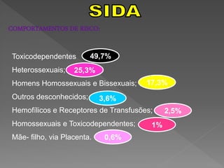 COMPORTAMENTOS DE RISCO:


Toxicodependentes       49,7%
Heterossexuais;    25,3%
Homens Homossexuais e Bissexuais;     17,3%
Outros desconhecidos;       3,6%
Hemofílicos e Receptores de Transfusões;    2,5%
Homossexuais e Toxicodependentes;      1%
Mãe- filho, via Placenta.    0,6%
 