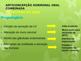 ANTICONCEPÇÃO HORMONAL ORAL
COMBINADA
Mecanismo de Ação
Progestogênio
 Inibição da secreção de LH
 Alteração do muco cervical
 Atrofia das glândulas endometriais
 Alterações da motilidade e secreção
das trompas
Inibe ovulação
Muco hostil para
ascensão de
SPTZ
Interfere na
implantação
Impede o
transporte do
oócito / embrião
 