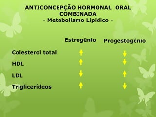 Colesterol total
HDL
LDL
Triglicerídeos
ANTICONCEPÇÃO HORMONAL ORAL
COMBINADA
- Metabolismo Lipídico -
Estrogênio Progestogênio
 