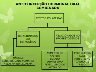 ANTICONCEPÇÃO HORMONAL ORAL
COMBINADA
EFEITOS COLATERIAS
RELACIONADOS
AO
ESTROGÊNIO
RELACIONADOS AO
PROGESTOGÊNIOS
AUMENTO DE
APETITE
ESTADO
DEPRESSIVO
PERFIL LIPÍDICO
ALTERADO
PELE OLEOSA
ACNE
HIRSUTISMO
GANHO DE
PESO
NÁUSEA
SENSIBILIDADE MAMÁRIA
MELASMA OU CLOASMA
 