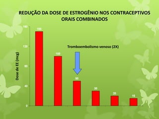 REDUÇÃO DA DOSE DE ESTROGÊNIO NOS CONTRACEPTIVOS
ORAIS COMBINADOSDosedeEE(mcg)
Tromboembolismo venoso (2X)
 