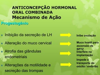 ANTICONCEPÇÃO HORMONAL
ORAL COMBINADA
Mecanismo de Ação
Progestogênio
 Inibição da secreção de LH
 Alteração do muco cervical
 Atrofia das glândulas
endometriais
 Alterações da motilidade e
secreção das trompas
Inibe ovulação
Muco hostil para
ascensão de
SPTZ
Interfere na
implantação
Impede o
transporte do
oócito / embrião
 