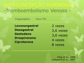 ANTICONCEPÇÃO HORMONAL
-Tromboembolismo Venoso -
Progestogênio Risco TEV
Levonorgestrel
Desogestrel
Gestodeno
Drospirenona
Ciproterona
2 vezes
3,6 vezes
3,6 vezes
4 vezes
8 vezes
Vlieg et al., 2009
Lidegaard et al., 2009
 
