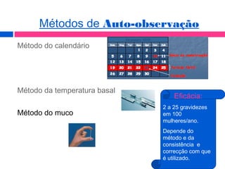 Método do calendário
Método da temperatura basal
Método do muco
Eficácia:
2 a 25 gravidezes
em 100
mulheres/ano.
Depende do
método e da
consistência e
correcção com que
é utilizado.
Métodos de Auto-observação
 