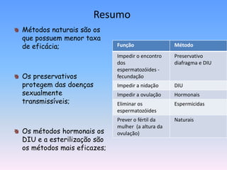 Resumo
Métodos naturais são os
que possuem menor taxa
de eficácia;                Função                Método
                            Impedir o encontro    Preservativo
                            dos                   diafragma e DIU
                            espermatozóides -
Os preservativos            fecundação
protegem das doenças        Impedir a nidação     DIU
sexualmente                 Impedir a ovulação    Hormonais
transmissíveis;             Eliminar os           Espermicidas
                            espermatozóides
                            Prever o fértil da    Naturais
                            mulher (a altura da
Os métodos hormonais os     ovulação)
DIU e a esterilização são
os métodos mais eficazes;
 
