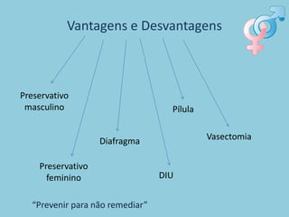 Vantagens e Desvantagens



Preservativo
 masculino                         Pílula


                   Diafragma                Vasectomia


    Preservativo
      feminino                   DIU


  “Prevenir para não remediar”
 