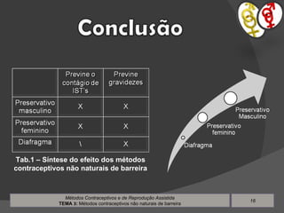Métodos Contraceptivos e de Reprodução Assistida TEMA  3 :  Métodos contraceptivos não naturais de barreira Tab.1 – Síntese do efeito dos métodos contraceptivos não naturais de barreira 