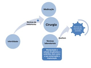 Medicação

Técnicas de
tratamento

Cirurgia

Técnicas de
reprodução
assistida

Auxiliam
Infertilidade

Técnicas
laboratoriais
Manipulação e
seleção de gâmetas e
embriões, bem como
a sua conservação e
implantação

 