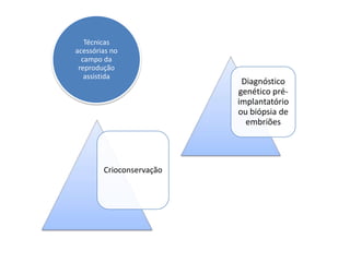 Técnicas
acessórias no
campo da
reprodução
assistida

Crioconservação

Diagnóstico
genético préimplantatório
ou biópsia de
embriões

 