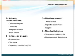 Métodos contraceptivos 
1 – Métodos 
comportamentais: 
- Coito interrompido 
- Calendário 
- Temperatura basal 
- Muco cervical 
2 – Métodos de bloqueio: 
- Preservativos 
- Diafragma 
- Dispositivo Intra Uterino (DIU) 
3 – Métodos químicos: 
- Pílulas diárias 
- Implantes subdérmicos 
- Injeções 
4 – Métodos Cirúrgicos: 
- Vasectomia (deferectomia) 
- Ligadura tubária (laqueadura) 
 