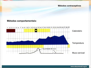 Métodos contraceptivos 
Calendário 
Temperatura 
Muco cervical 
Métodos comportamentais: 
 