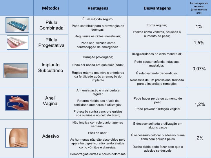 Métodos contraceptivos hormonais