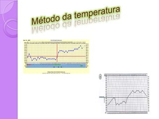 Método do Muco CervicalO muco é uma substância gelatinosa, produzida pelas glândulas do colo do útero que sofre alterações ao longo do ciclo menstrual. Na altura da ovulação adquire uma aparência de clara de ovo com grande elasticidade. Este muco facilita a entrada de espermatozóides no útero. Se uma mulher quiser utilizar este método para contracepção deverá, todas as manhãs, observar se tem muco na vulva e como é a sua aparência. A aprendizagem pode demorar algum tempo, porque pode ser difícil distinguir o muco de sémen ou algum corrimento. Convém ser acompanhada por um médico ou alguém que seja um bom conhecedor deste método. Para aumentar a eficácia contraceptiva deste método, a mulher / rapariga só deverá ter relações sexuais 3 dias depois da ocorrência do ponto máximo de elasticidade do muco.