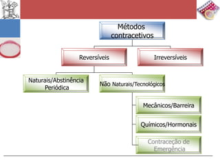 Métodos
                                contracetivos

                  Reversíveis                   Irreversíveis


Naturais/Abstinência
                         Não Naturais/Tecnológicos
      Periódica

                                         Mecânicos/Barreira


                                         Químicos/Hormonais

                                           Contraceção de
                                             Emergência
 