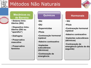 Métodos Não Naturais

  Mecânicos ou                Químicos                 Hormonais
   de Barreira
• Sistema Intra-       •SIU                    • SIU
Uterino (SIU)
                       •DIU                    •Pílula
• Dispositivo Intra-
                       •Espermicidas           •Contraceção hormonal
Uterino (DIU ou
                                               injetável
“aparelho”)            •Pílula
                                               •Adesivo contracetivo
• Diafragma            •Contraceção hormonal
                       injetável               •Implantes subcutâneos
• Preservativo                                 (dérmicos)
masculino              •Adesivo contracetivo
                                               •Contraceção de
• Preservativo         •Implantes
                                               emergência (pílula do dia
feminino               subcutâneos
                                               seguinte)
                       (dérmicos)
                       •Contraceção de
                       emergência
 