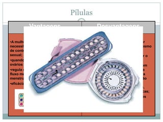 Pílulas
Vantagens

Desvantagens

•A mulher toma diariamente a pílula não
necessitando de utilizar outros métodos
de contraceção na altura da relação
sexual;
•quando o uso da pílula é suspenso, os
ovários voltam à função normal;
•regula o ciclo menstrual, diminui o
fluxo menstrual e alivia as dores
menstruais;
•eficácia de 98,5%.

•Exige autodisciplina, pois deve ser
tomada diariamente, sempre no mesmo
horário.
•Se a mulher se esquecer de tomar o
comprimido poderá engravidar;
•contra-indicado para: mulheres com
mais de 35 anos e fumadoras, para
quem teve trombose, diabetes, para
mulheres que sofrem de hipertensão
arterial hepatites, com problemas
cardiovasculares, cancro da mama,
cancro do útero ou ainda enxaquecas;
•não deve ser utilizada por mulheres
que estejam a amamentar;
•não previne contra as DST.

 