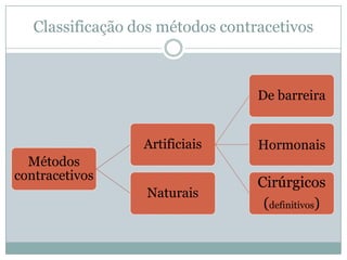 Classificação dos métodos contracetivos

De barreira
Artificiais

Hormonais

Naturais

Cirúrgicos
(definitivos)

Métodos
contracetivos

 