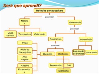 Será que aprendi?
                            Métodos contracetivos

                                        podem ser

              Naturai
                s                                                Não naturais

                                                                  podem ser

  Muco
            Temperatura    Calendário
 cervical
                                            Reversíveis                       Irreversíveis
               Pílula
                                              podem ser

              Pílula do
            dia seguinte                                             Laqueação
                                                                                Vasectomia
                                   Químicos          Mecânicos       de trompas
               Anel
              vaginal

              Adesivo                       Preservativo    DIU
            Espermicida
                                                     Diafragma
                 s
 