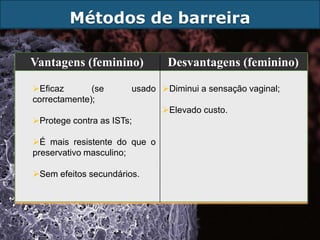 Métodos de barreira

Vantagens (feminino)           Desvantagens (feminino)

Eficaz       (se      usado Diminui a sensação vaginal;
correctamente);
                              Elevado custo.
Protege contra as ISTs;

É mais resistente do que o
preservativo masculino;

Sem efeitos secundários.
 