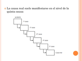  La causa real suele manifestarse en el nivel de la
quinta causa:
 