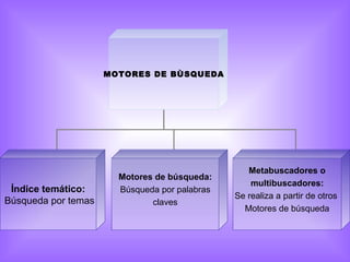 MOTORES DE BÙSQUEDA




                                                  Metabuscadores o
                       Motores de búsqueda:
                                                   multibuscadores:
 Índice temático:      Búsqueda por palabras
                                               Se realiza a partir de otros
Búsqueda por temas            claves
                                                 Motores de búsqueda
 