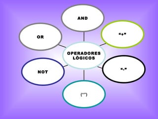 AND



                   “+”
OR



      OPERADORES
        LÒGICOS

                   “-”
NOT




          (“”)
 