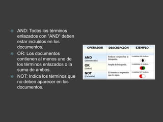    AND: Todos los términos
    enlazados con "AND“ deben
    estar incluidos en los
    documentos.
   OR: Los documentos
    contienen al menos uno de
    los términos enlazados o la
    suma de ambos.
   NOT: Indica los términos que
    no deben aparecer en los
    documentos.
 