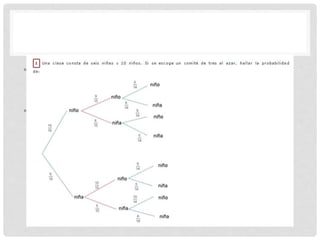 • 1.Una clase consta de seis niñas y 10 niños. Si se
escoge un comité de tres al azar, hallar la
probabilidad de:
•
 