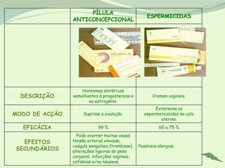 PÍLULA
                                                    ESPERMICIDAS
                ANTICONCEPCIONAL




                    Hormonas sintéticas
  DESCRIÇÃO     semelhantes à progesterona e           Cremes vaginais.
                       ao estrogénio.
                                                        Extermina os
MODO DE ACÇÃO        Suprime a ovulação.           espermatozóides no colo
                                                          uterino.
  EFICÁCIA                  99 %                          60 a 75 %
                  Pode ocorrer muitas vezes
  EFEITOS       tensão arterial elevada,
                coágulo sanguíneo (trombose),   Possíveis alergias.
SECUNDÁRIOS     alterações ligeiras do peso
                corporal, infecções vaginais,
                cefaleias e/ou náuseas.
 
