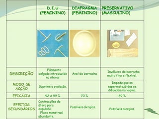 D.I.U              DIAFRAGMA            PRESERVATIVO
               (FEMININO)            (FEMININO)           (MASCULINO)




                    Filamento
                                                            Invólucro de borracha
DESCRIÇÃO     delgado introduzido    Anel de borracha
                                                            muito fino e flexível.
                   no úteros
                                      Impede que os            Impede que os
 MODO DE
              Suprime a ovulação.    espermatozóides        espermatozóides se
  ACÇÃO                              atinjam o útero.       difundam na vagina.
 EFICÁCIA         92 A 99 %                70 %                    89 %
              Contracções do
  EFEITOS     útero para
                                    Possíveis alergias.
SECUNDÁRIOS   expulsão.                                      Possíveis alergias.
               Fluxo menstrual
              abundante.
 