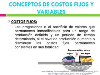    COSTOS FIJOS:
       Las erogaciones o al sacrificio de valores que
        permanecen inmodificables para un rango de
        producción definido y un período de tiempo
        determinado, si el nivel de producción aumenta o
        disminuye    los    costos    fijos  permanecen
        constantes en sus totalidad




                        http://www.es.yourmoneycounts.com/ymc/money/managing_your/
                                how_budget_works/what_goes_into_a_budget.html
 