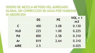 DISEÑO DE MEZCLA METODO DEL AGREGADO
GLOBAL SIN CORRECCION DE AGUA POR HUMEDAD
NI ABSORCION
DS PE
VOL = 1
m3
C 400 3.08 0....