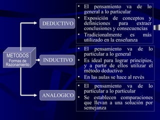 [object Object],[object Object],[object Object],[object Object],[object Object],[object Object],[object Object],[object Object],INDUCTIVO METODOS Formas de Razonamiento DEDUCTIVO ANALOGICO 