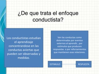 ¿De que trata el enfoque
conductista?
Los conductistas estudian
el aprendizaje
concentrandose en las
conductas aviertas que
pueden ser observadas y
medidas.
Ven las conductas como
determinadas por eventos
externos al aprendiz , por
estimulos que producen
respuestas o por reforzamientos
que mantienen esas relaciones.
ESTIMULO RESPUESTA
 