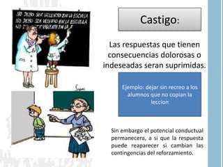 Castigo:
Las respuestas que tienen
consecuencias dolorosas o
indeseadas seran suprimidas.
Ejemplo: dejar sin recreo a los
alumnos que no copian la
leccion
Sin embargo el potencial conductual
permanecera, a si que la respuesta
puede reaparecer si cambian las
contingencias del reforzamiento.
 