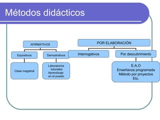 Métodos didácticos
AFIRMATIVOS
Expositivos Demostrativos
Clase magistral
Laboratorios
tutoriales
Aprendizaje
en el puesto
POR ELABORACIÓN
Interrogativos Por descubrimiento
E.A.O
Enseñanza programada
Método por proyectos
Etc.
 