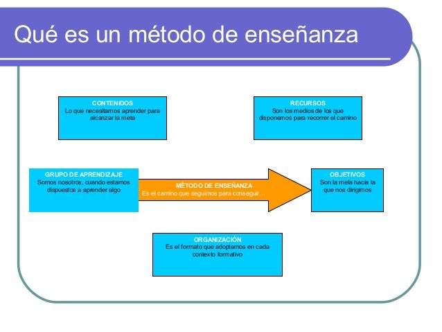 Resultado de imagen para metodo de enseÃ±anza
