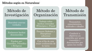 Método de
Investigación
Descubrir nuevas
verdades
Esclarecer hechos
desconocidos
Pueden ser:
Científico, Filosófico
o Religioso
Método de
Organización
Trabaja sobre
hechos conocidos
(Principios y Fines)
Procura Ordenar y
Disciplinar
esfuerzos
Con el fin de una
mejor realización de
la tarea
Método de
Transmisión
Transmiten
conocimientos,
actitudes o ideales
Conducir a
objetivos ya
conocidos por quién
transmite y
desconocidos por
quien los recibe
Métodos según su Naturaleza:
 