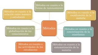 Métodos
Métodos en cuanto a la
forma de razonamiento
Métodos en cuanto a la
coordinación de la
materia
Métodos en cuanto a la
concretización de la
enseñanza
Métodos en cuanto a la
sistematización de la
materia
Métodos en cuanto a
las actividades de los
estudiantes
Métodos en cuanto a la
globalización de los
conocimientos
Métodos en cuanto a la
relación entre maestro
y estudiante
 
