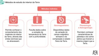 Métodos de estudo do interior da Terra
Geotermismo
Faculta dados sobre
a variação da
temperatura da Terra
com a profundidade.
Sismologia
Permite conhecer o
comportamento dos
materiais do interior
da Terra, através das
ondas sísmicas que
os atravessam.
Métodos indiretos
Planetologia
e Astrogeologia
Permitem conhecer
características de
planetas e de outros
astros que tiveram a
mesma origem que a
Terra.
Geomagnetismo
Disponibiliza dados
da variação do
campo magnético
terrestre e da
composição e estado
físico da Terra.
 