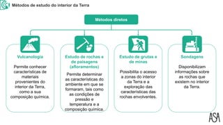 Métodos de estudo do interior da Terra
Estudo de rochas e
de paisagens
(afloramentos)
Permite determinar
as características do
ambiente em que se
formaram, tais como
as condições de
pressão e
temperatura e a
composição química.
Métodos diretos
Vulcanologia
Permite conhecer
características de
materiais
provenientes do
interior da Terra,
como a sua
composição química.
Sondagens
Disponibilizam
informações sobre
as rochas que
existem no interior
da Terra.
Estudo de grutas e
de minas
Possibilita o acesso
a zonas do interior
da Terra e a
exploração das
características das
rochas envolventes.
 