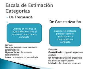  De Frecuencia
 De Caracterización
Cuando se verifica la
regularidad con que el
evaluado muestra una
conducta
Cuando se pretende
percibir cómo el
evaluado está
mostrando esa
conducta
Ejemplo:
Siempre: la conducta se manifiesta
constantemente
Algunas Veces: Se presenta
ocasionalmente
Nunca : la conducta no es mostrada
Ejemplo:
Consolidado: Logra el aspecto a
evaluar
En Proceso: Existe la presencia
de avances significativos
Iniciado: Se observan avances
 
