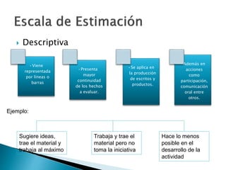  Descriptiva
•Viene
representada
por líneas o
barras
•Presenta
mayor
continuidad
de los hechos
a evaluar.
•Se aplica en
la producción
de escritos y
productos.
•Además en
acciones
como
participación,
comunicación
oral entre
otros.
Ejemplo:
Sugiere ideas,
trae el material y
trabaja al máximo
Trabaja y trae el
material pero no
toma la iniciativa
Hace lo menos
posible en el
desarrollo de la
actividad
 
