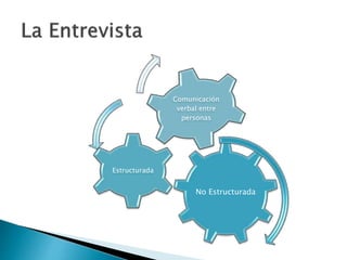 No Estructurada
Estructurada
Comunicación
verbal entre
personas
 