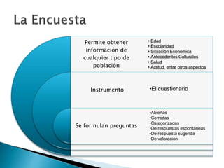 Permite obtener
información de
cualquier tipo de
población
Instrumento
Se formulan preguntas
• Edad
• Escolaridad
• Situación Económica
• Antecedentes Culturales
• Salud
• Actitud, entre otros aspectos
•Abiertas
•Cerradas
•Categorizadas
•De respuestas espontáneas
•De respuesta sugerida
•De valoración
•El cuestionario
 